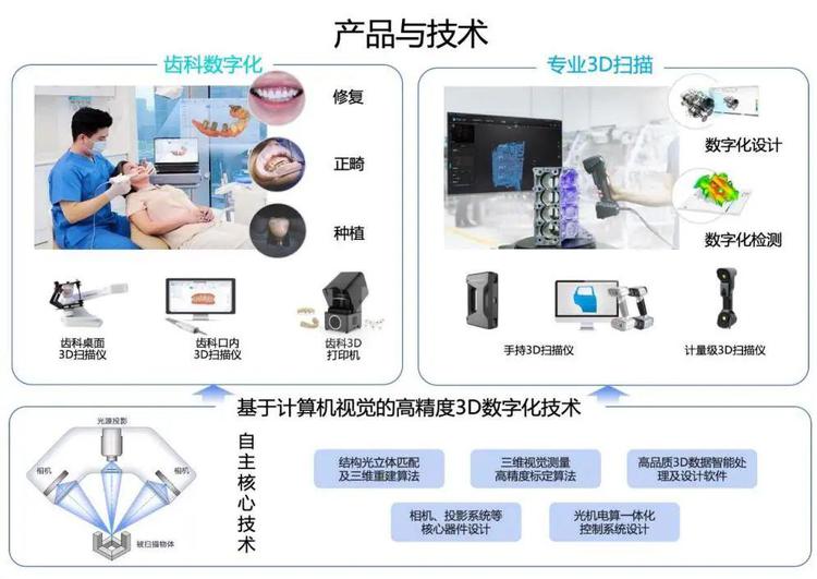 先臨三維2021年?duì)I收增長32%至5.68億元，口腔3D掃描儀出貨超4000臺(tái)，彰顯數(shù)字化齒科市場強(qiáng)勁需求